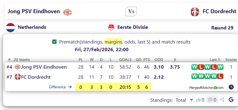 Jong PSV Eindhoven Vs FC Dordrecht screenshot