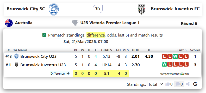Brunswick City SC Vs Brunswick Juventus FC screenshot