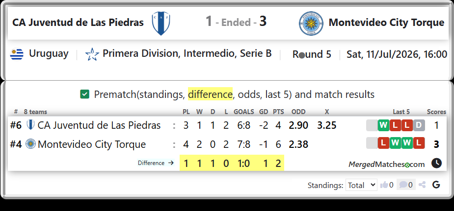 CA Juventud de Las Piedras Vs Montevideo City Torque screenshot