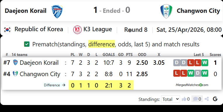 Daejeon Korail FC Vs Changwon City FC screenshot