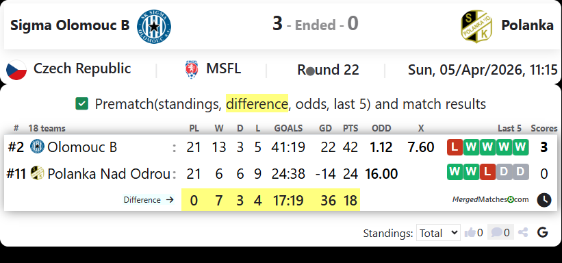 Sigma Olomouc B Vs Polanka screenshot