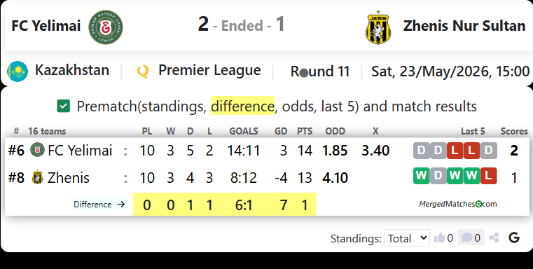 FC Yelimai Vs FC Zhenis screenshot