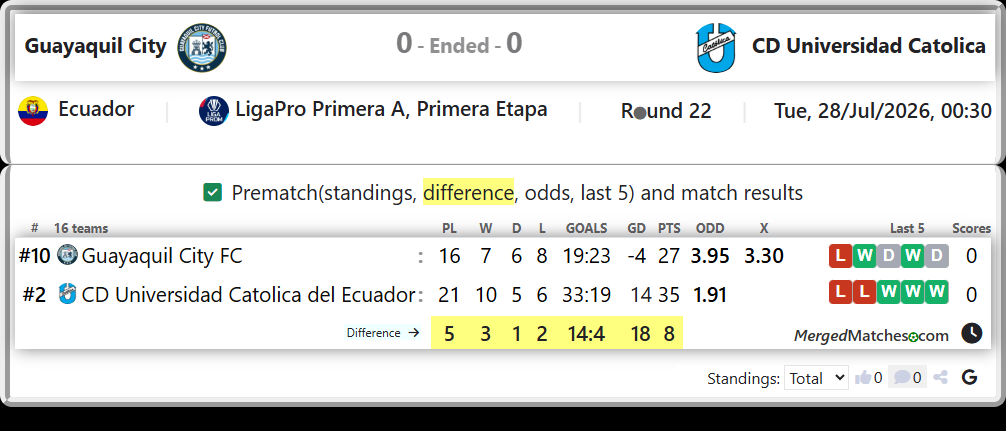 Guayaquil City FC Vs CD Universidad Catolica del Ecuador screenshot