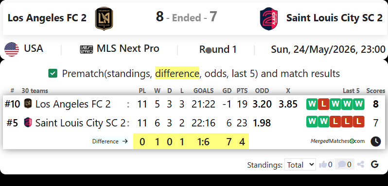 Los Angeles FC 2 Vs Saint Louis City SC 2 screenshot