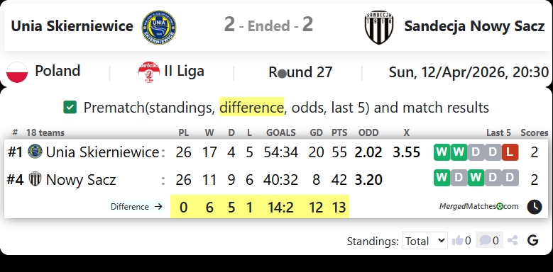 Unia Skierniewice Vs Sandecja Nowy Sacz screenshot