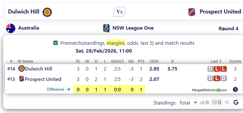 Dulwich Hill Vs Prospect United screenshot