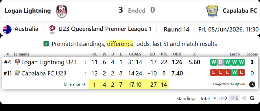 Logan Lightning Vs Capalaba FC screenshot