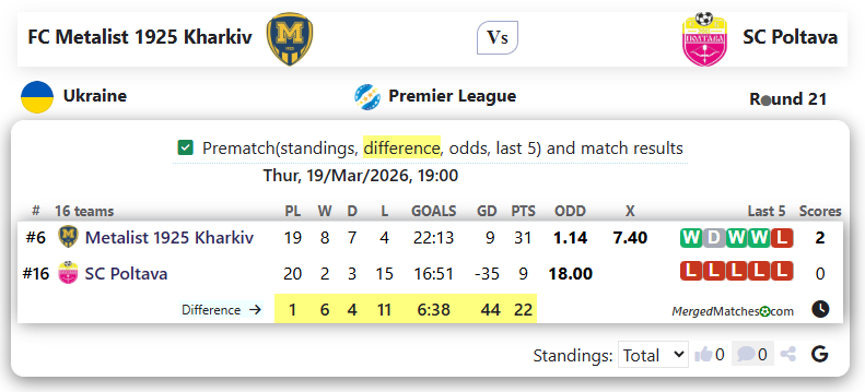 FC Metalist 1925 Kharkiv Vs SC Poltava screenshot