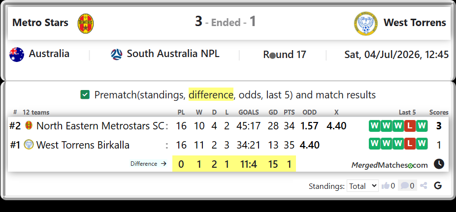 North Eastern Metrostars SC Vs West Torrens Birkalla screenshot