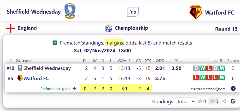 Sheffield Wednesday Vs Watford FC screenshot