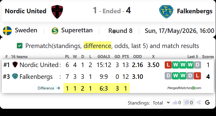 Nordic United FC Vs Falkenbergs FF screenshot