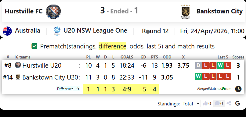 Hurstville FC Vs Bankstown City FC screenshot