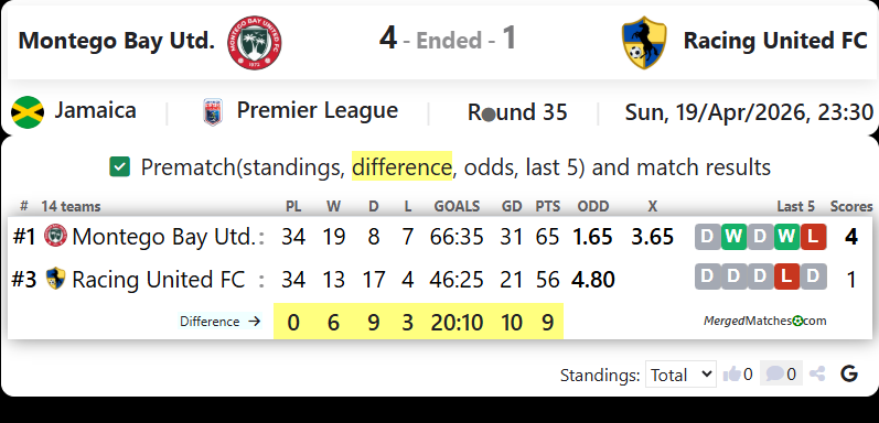 Montego Bay Utd. Vs Racing United FC screenshot
