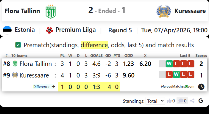 Flora Tallinn Vs Kuressaare screenshot