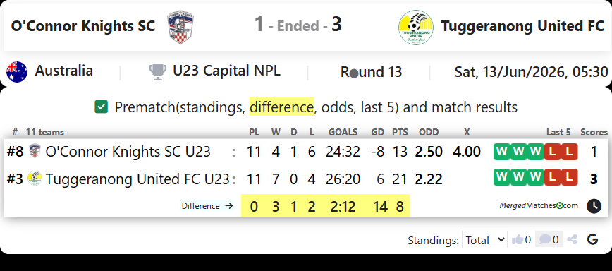 O'Connor Knights SC Vs Tuggeranong United FC screenshot