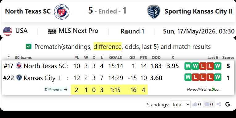 North Texas SC Vs Sporting Kansas City II screenshot