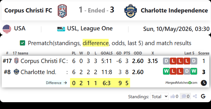 Corpus Christi FC Vs Charlotte Independence screenshot