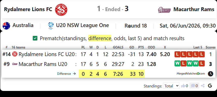 Rydalmere Lions FC Vs Macarthur Rams FC screenshot