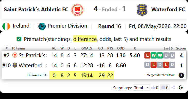 Saint Patrick´s Athletic FC Vs Waterford FC screenshot