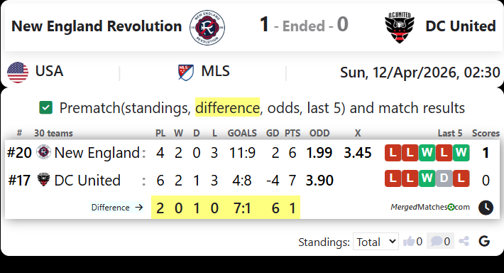 New England Revolution Vs DC United screenshot