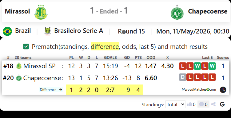 Mirassol Vs Chapecoense screenshot