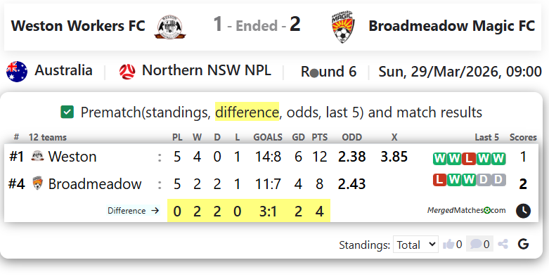 Weston Workers FC Vs Broadmeadow Magic FC screenshot