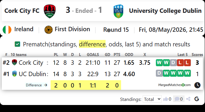 Cork City FC Vs University College Dublin screenshot
