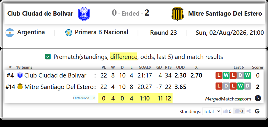 Club Ciudad de Bolivar Vs Mitre Santiago Del Estero screenshot