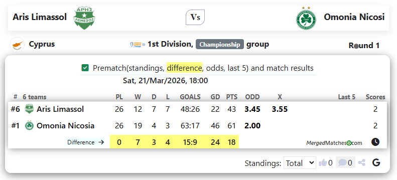 Aris Limassol Vs Omonia Nicosi screenshot