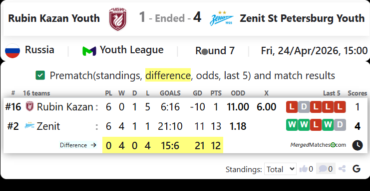 Rubin Kazan Youth Vs Zenit St Petersburg Youth screenshot