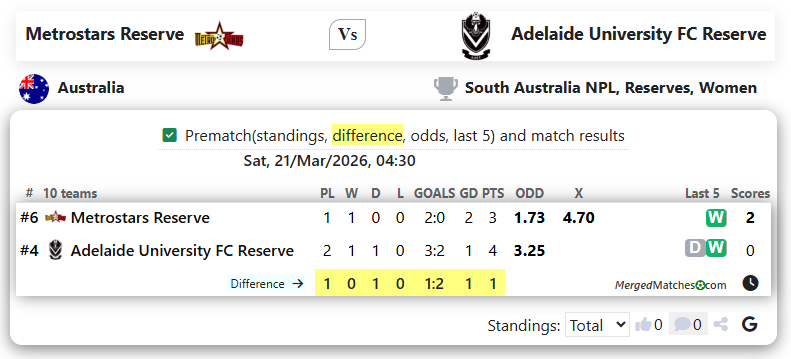 Metrostars Reserve Vs Adelaide University FC Reserve screenshot