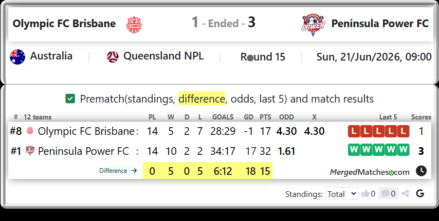 Olympic FC Brisbane Vs Peninsula Power FC screenshot