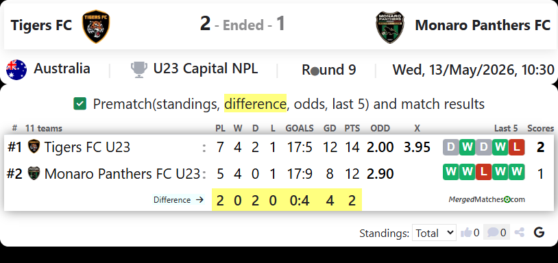 Tigers FC Vs Monaro Panthers FC screenshot