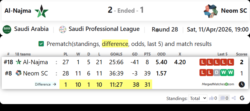 Al-Najma Vs Neom SC screenshot