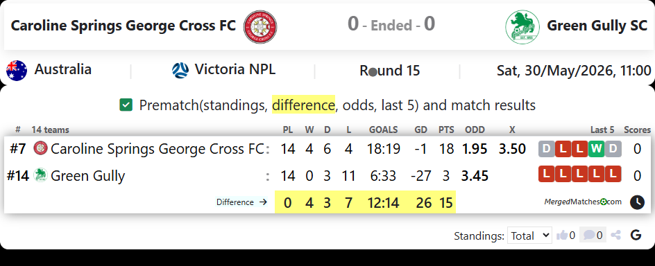 Caroline Springs George Cross FC Vs Green Gully SC screenshot