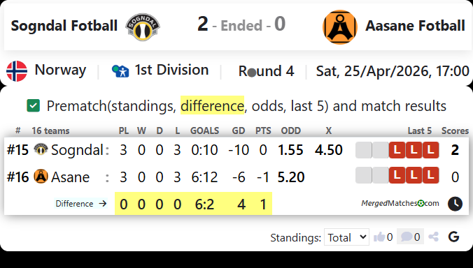 Sogndal Fotball Vs Aasane Fotball screenshot