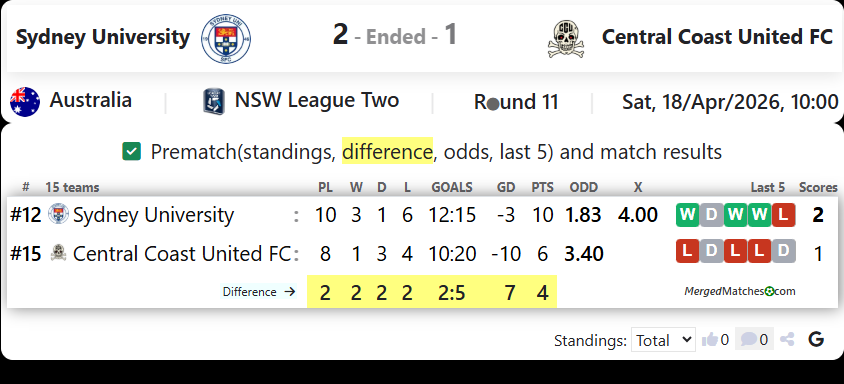 Sydney University SFC Vs Central Coast United FC screenshot