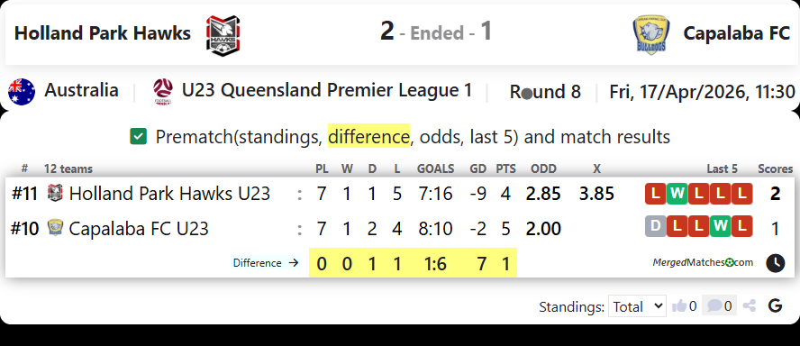 Holland Park Hawks Vs Capalaba FC screenshot