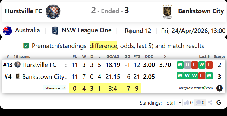 Hurstville FC Vs Bankstown City FC screenshot