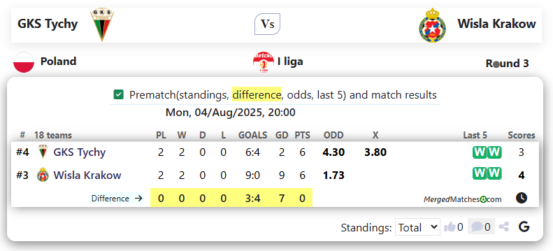 GKS Tychy Vs Wisla Krakow screenshot