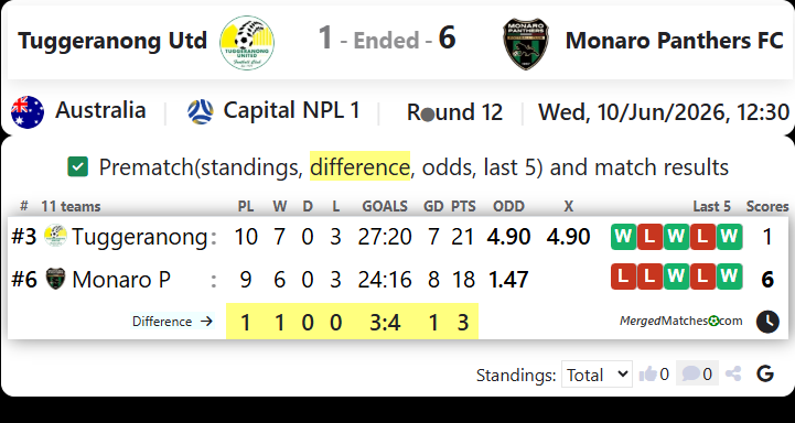 Tuggeranong Utd Vs Monaro Panthers FC screenshot