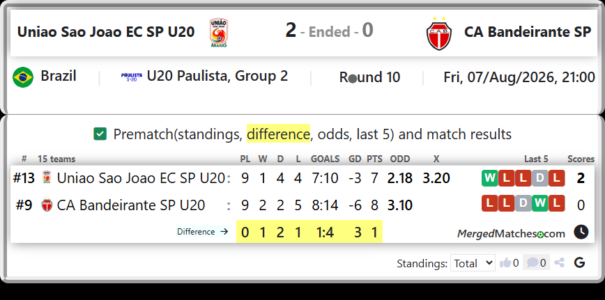 Uniao Sao Joao EC SP U20 Vs CA Bandeirante SP U20 screenshot