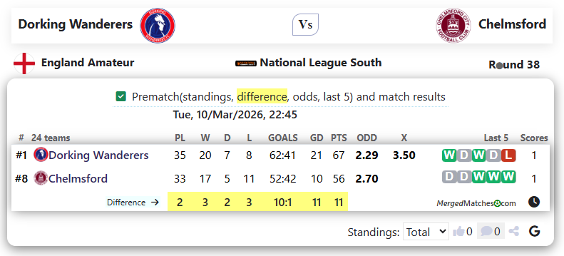 Dorking Wanderers Vs Chelmsford screenshot