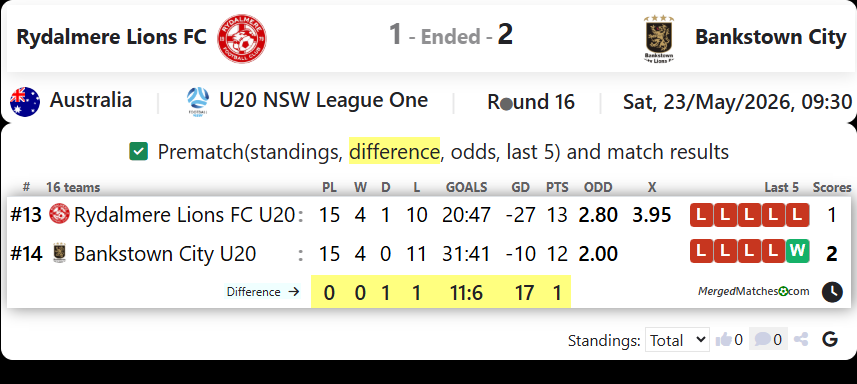Rydalmere Lions FC Vs Bankstown City FC screenshot
