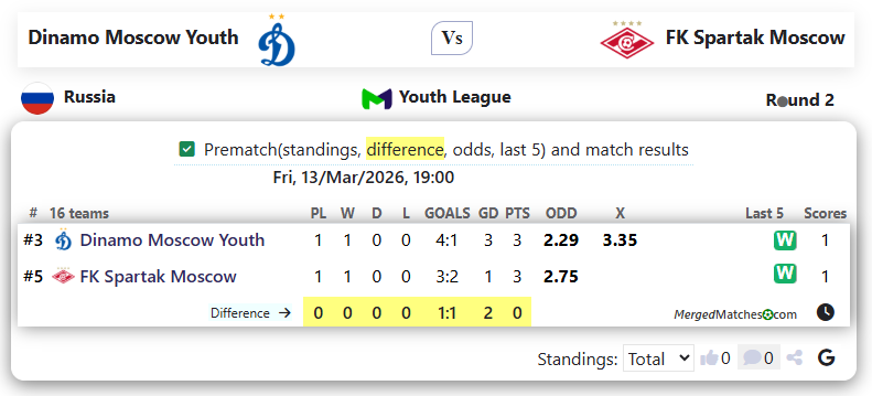Dinamo Moscow Youth Vs FK Spartak Moscow screenshot