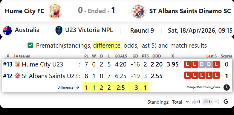Hume City FC Vs ST Albans Saints Dinamo SC screenshot