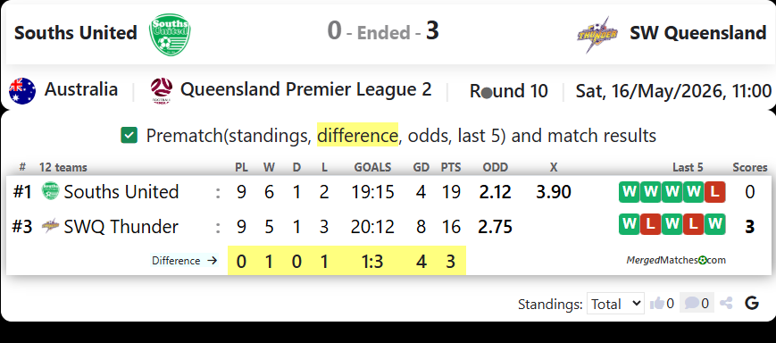 Souths United FC Vs SWQ Thunder FC screenshot