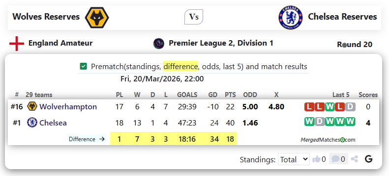 Wolves Reserves Vs Chelsea Reserves screenshot