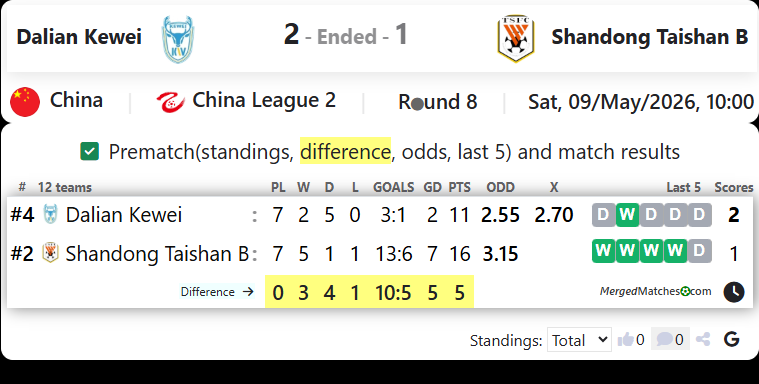 Dalian Kewei Vs Shandong Taishan B screenshot