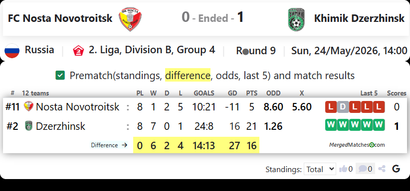 FC Nosta Novotroitsk Vs Khimik Dzerzhinsk screenshot